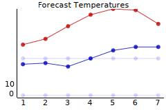 high/low temperature forecast